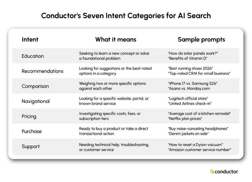 A table defining the seven intent categories used to classify AI search queries: Education, Recommendations, Comparison, Pricing, Purchase, Support, and Navigation.