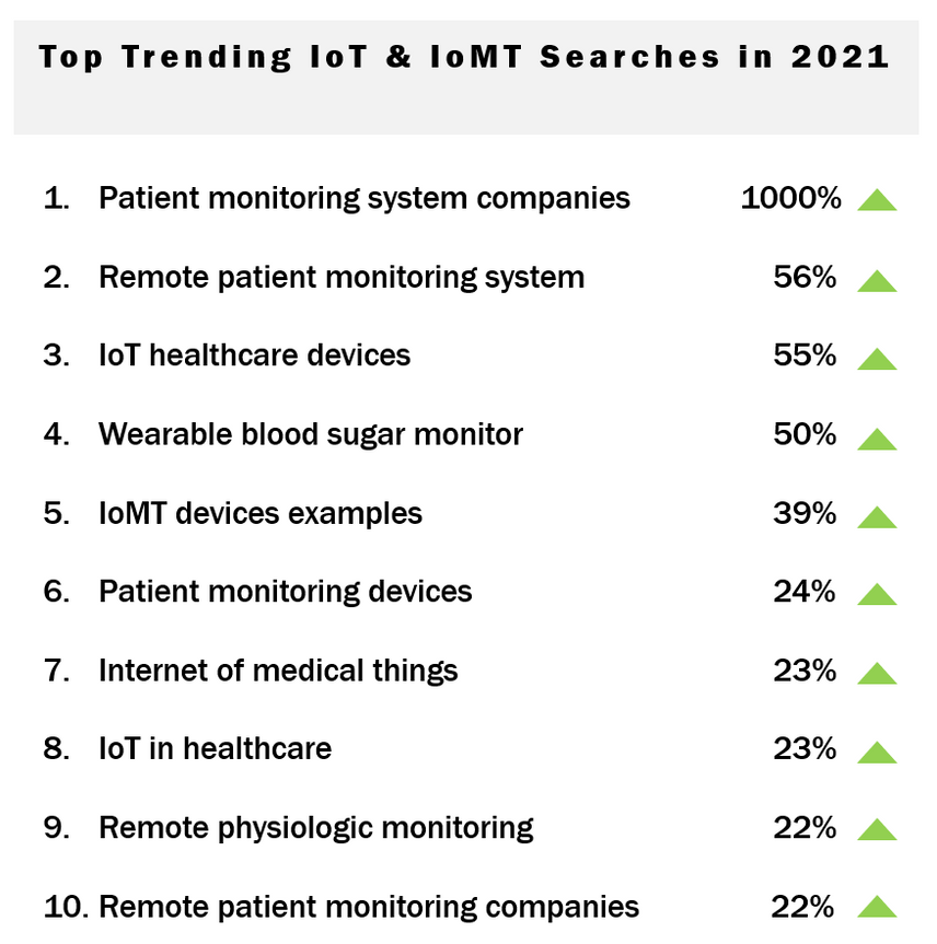 Trending IoT and IoMT Searches in 2021