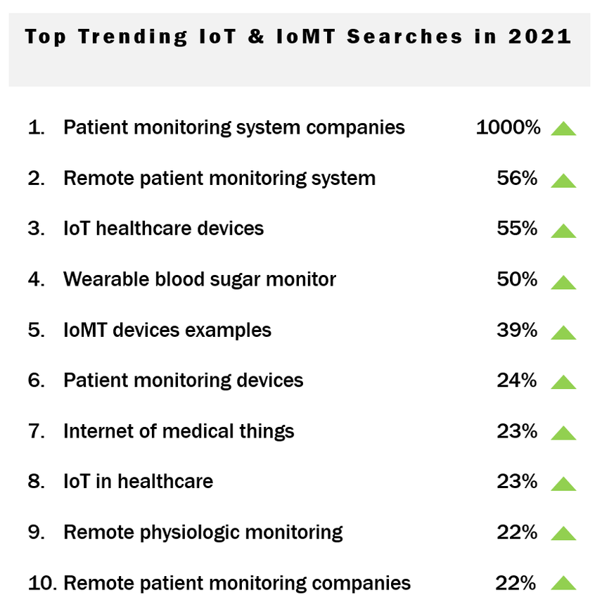 Trending IoT and IoMT Searches in 2021