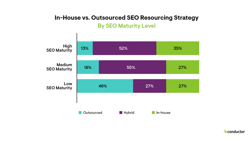 Bar graphs comparing in-house vs. outsourced SEO resourcing strategy approaches between organizations with low, medium, or high SEO maturity. 