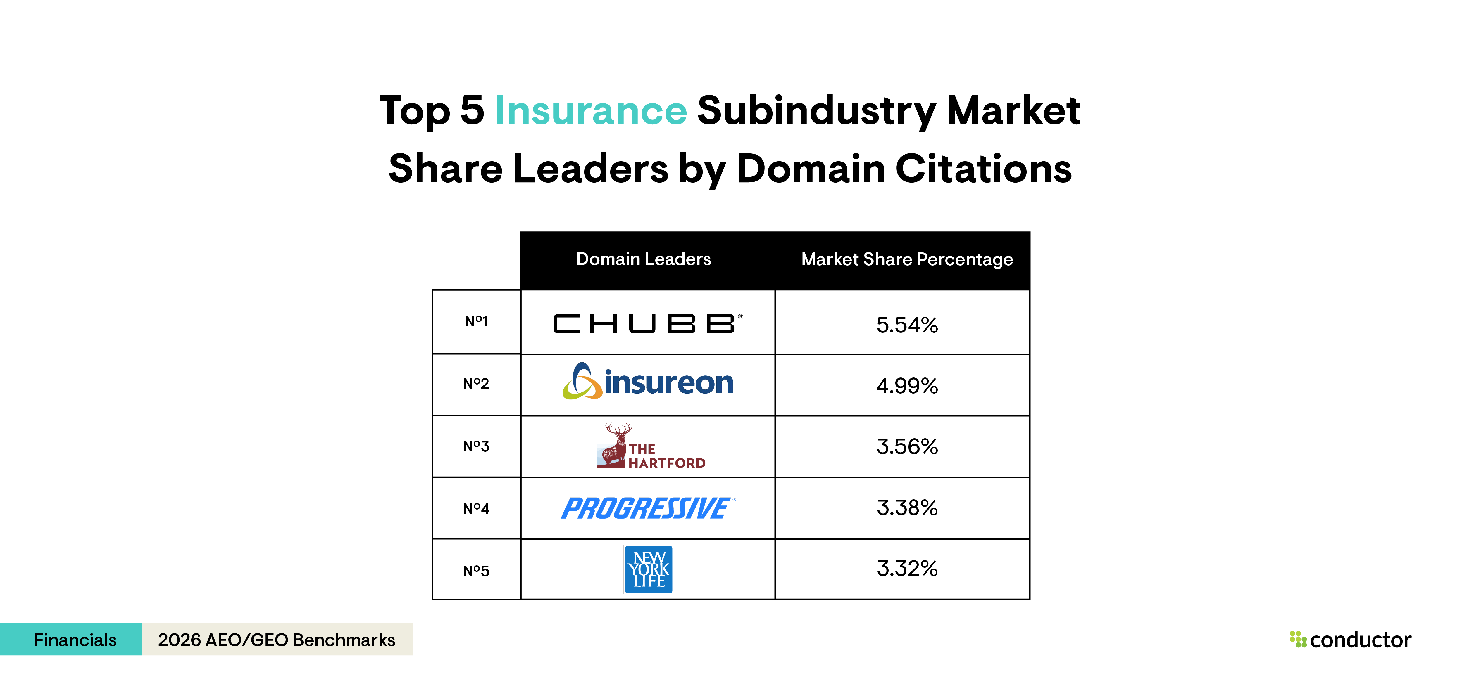 Table depicting the top 5 market share leaders by domain citations in the insurance subindustry.