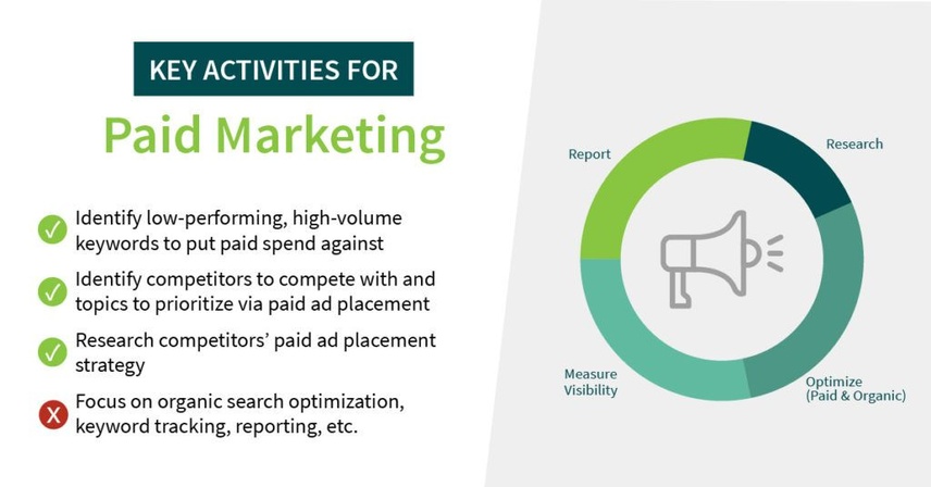 Paid marketing view in Conductor SEO Platform