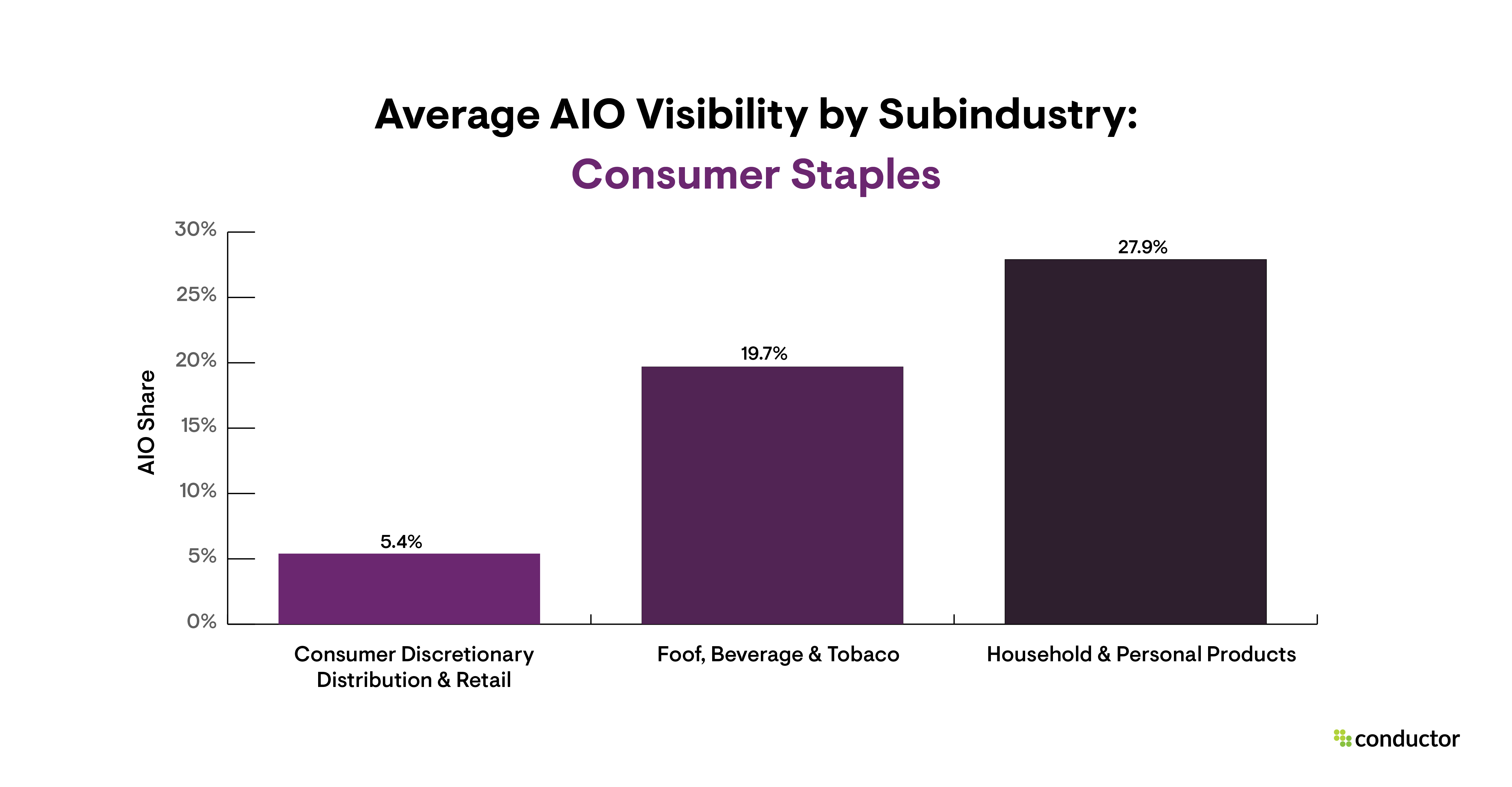 Bar graph depicting the share of AIO visibility for each industry with a focus on the Consumer Staples subindustries.