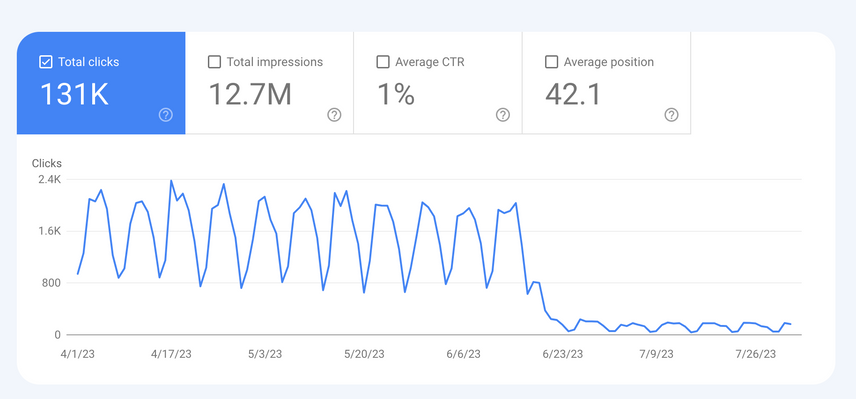 Google search console graph