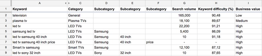 Keyword research sheet.