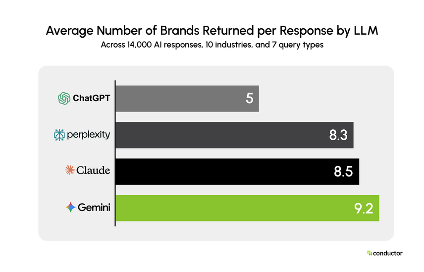 Bar chart showing average brands returned per response across 10 industries and seven prompt types. ChatGPT returns the fewest at five. Perplexity returns 8.3, Claude 8.5, and Gemini the most at 9.2.