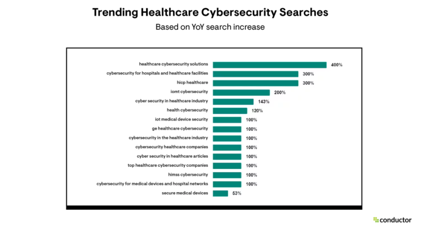 Trending Searches about Healthcare Cybersecurity