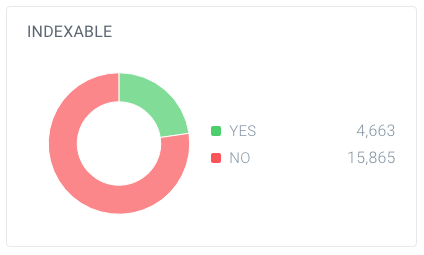 Page indexability break-down in ContentKing