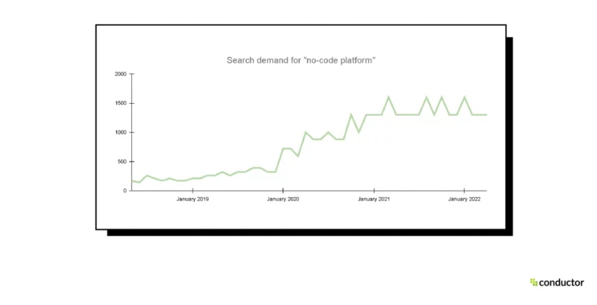 Search demand for "no-code platform"