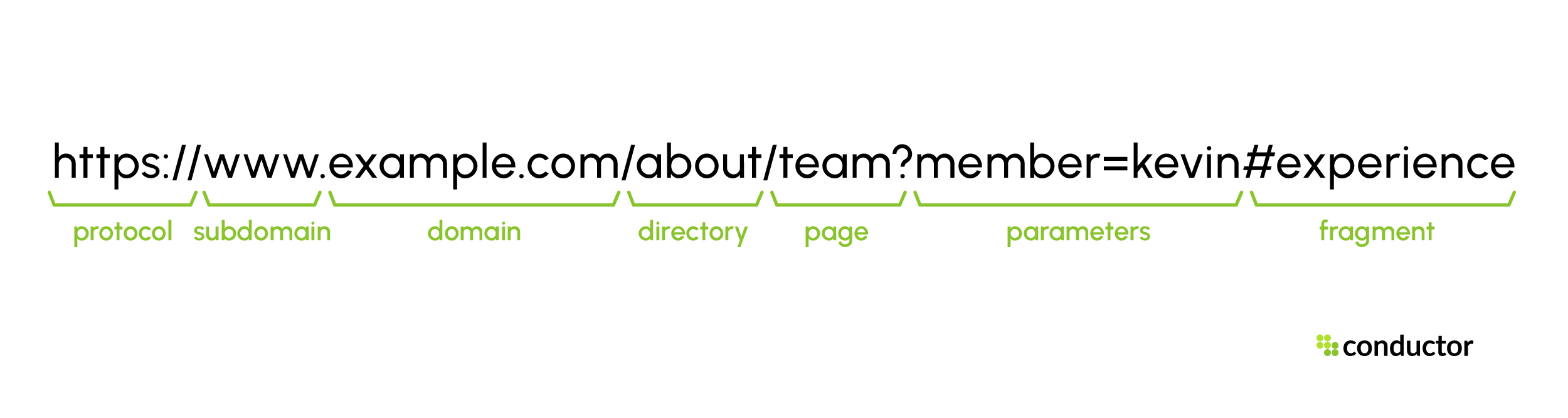URL anatomy