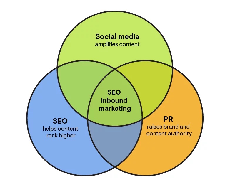 Social / SEO / PR Venn Diagram