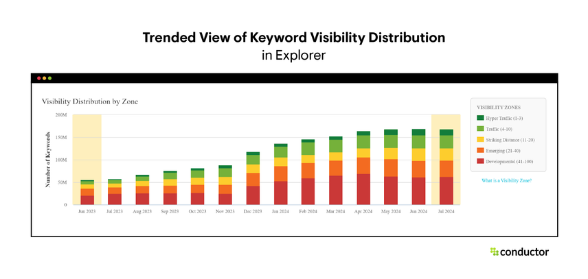 Screenshot of a trended view of keyword visibility distribution chart in Conductor
