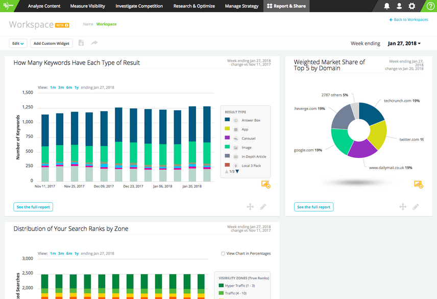 Workspaces in Conductor's SEO Platform showing custom reporting capabilities