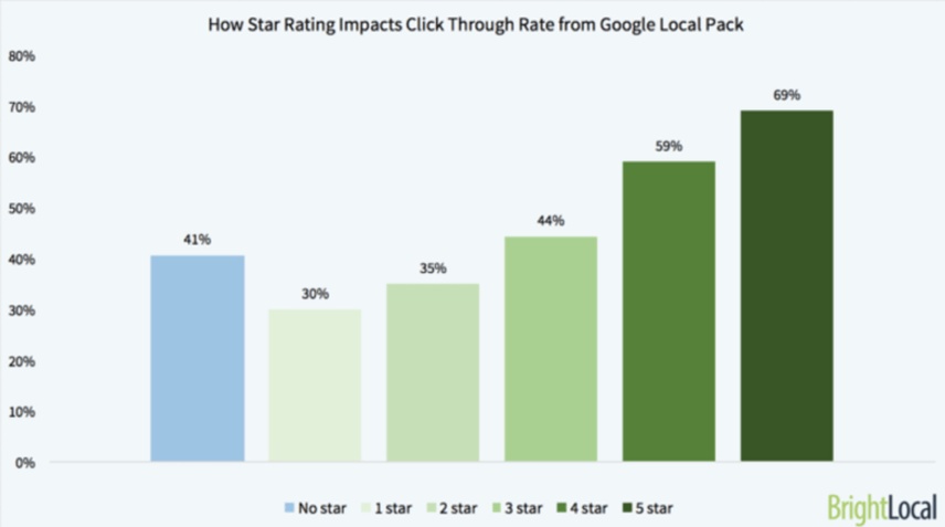 How Star Rating Impacts Click Through Rate