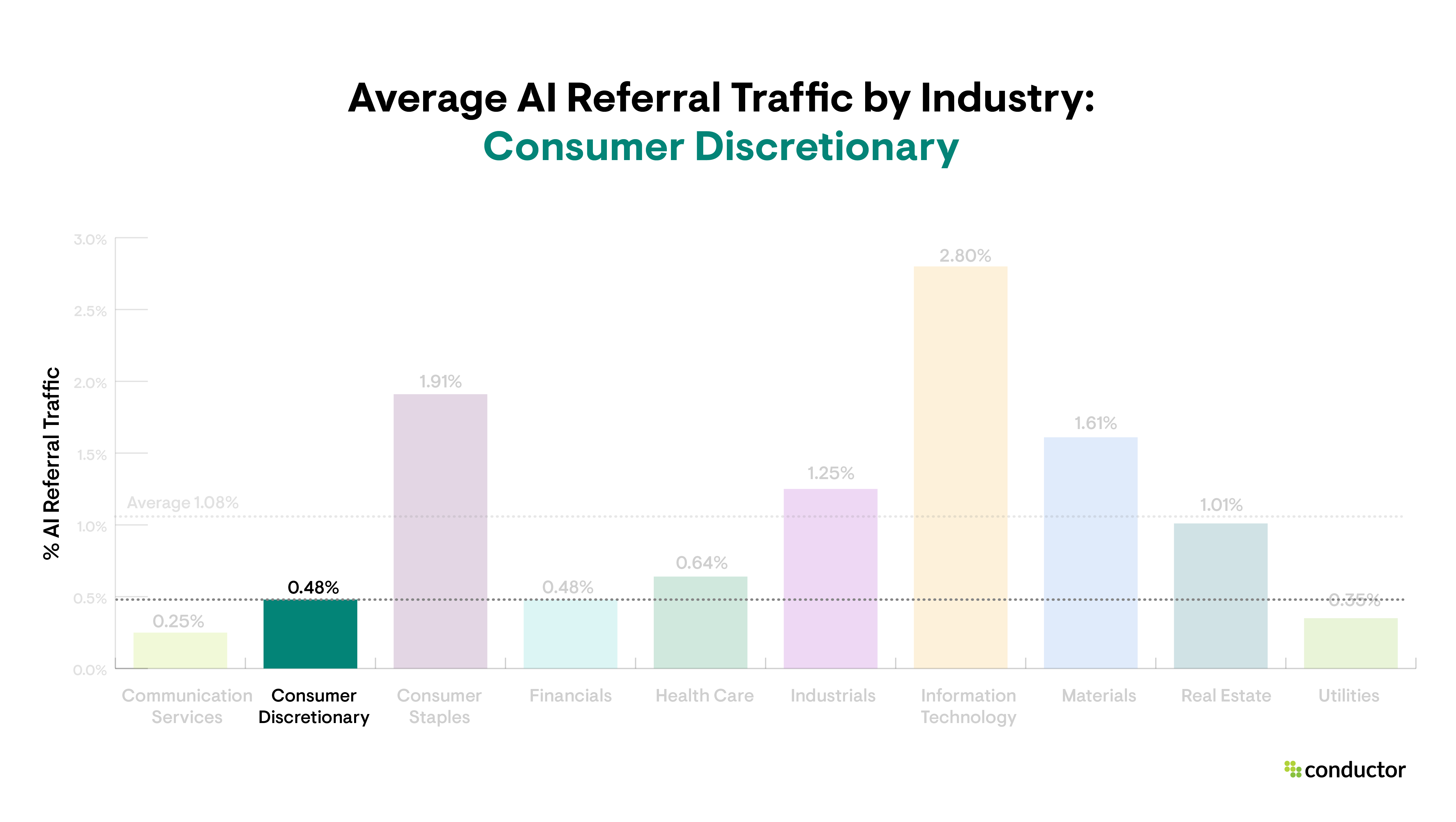 Bar graph depicting the amount of website traffic driven to each industry by AI sources, with a focus on the Consumer Discretionary industry.