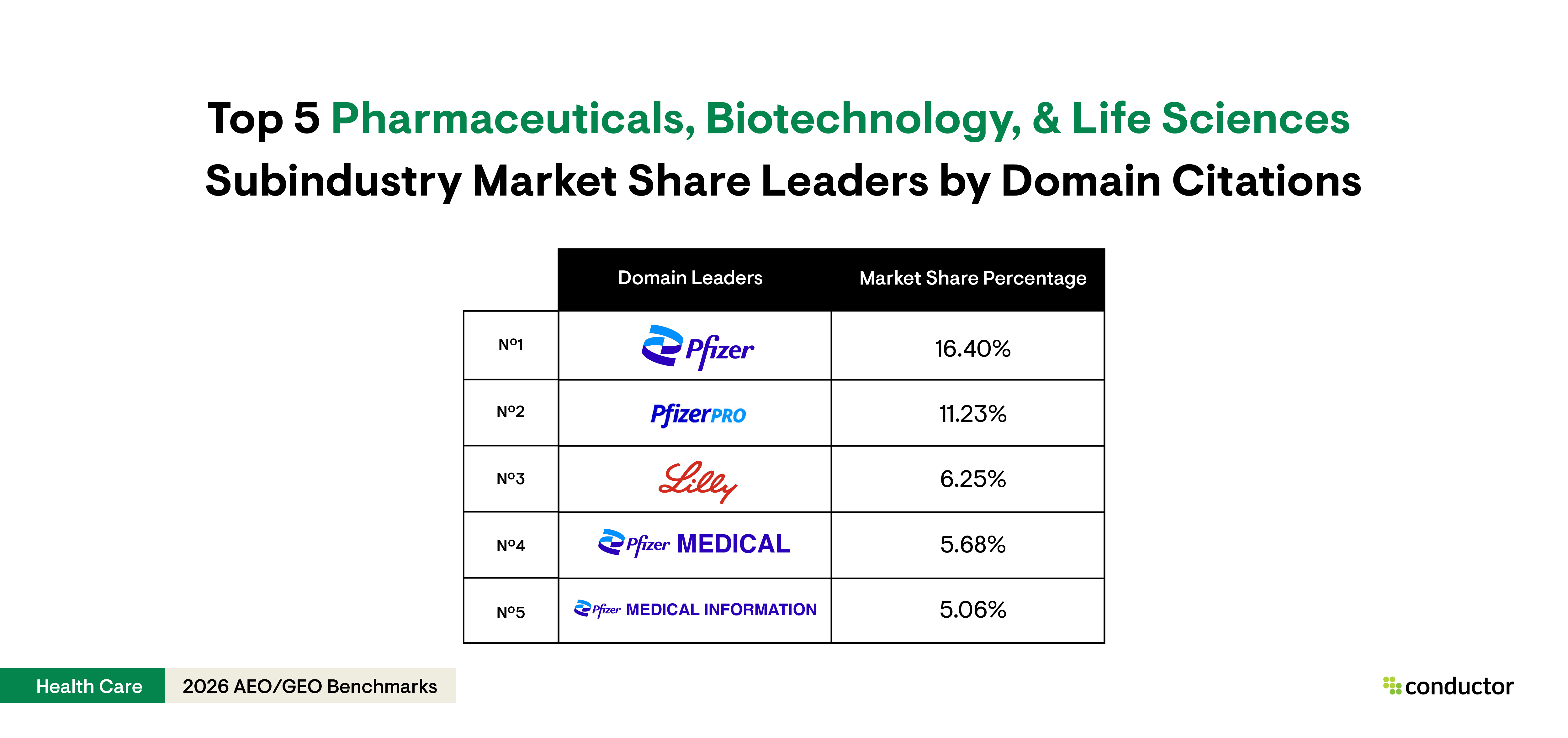 Table depicting the top 5 market share leaders by domain citations in the pharmaceuticals, biotechnology, and life sciences subindustry.