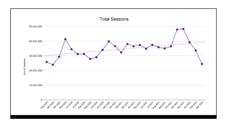 Total sessions across all analyzed sites