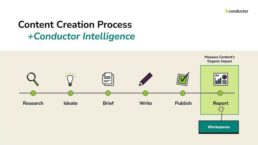 Content creation timeline with “Workspaces” mapped to “Report”
