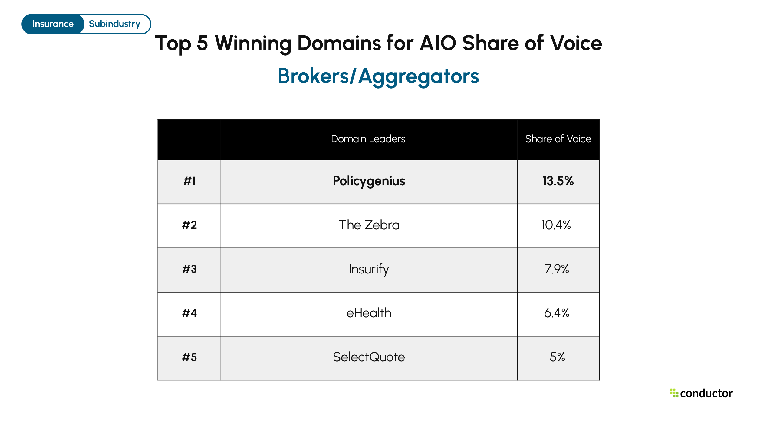 Top 5 page types cited in Google AIO for Brokers/Aggregators. Policygenius 13.5%, The Zebra 10.4%, Insurify 7.9%, eHealth 6.4%, SelectQuote 5%.
