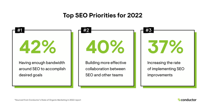 Top SEO priorities for 2022 from Conductor's State of Organic Marketing Report