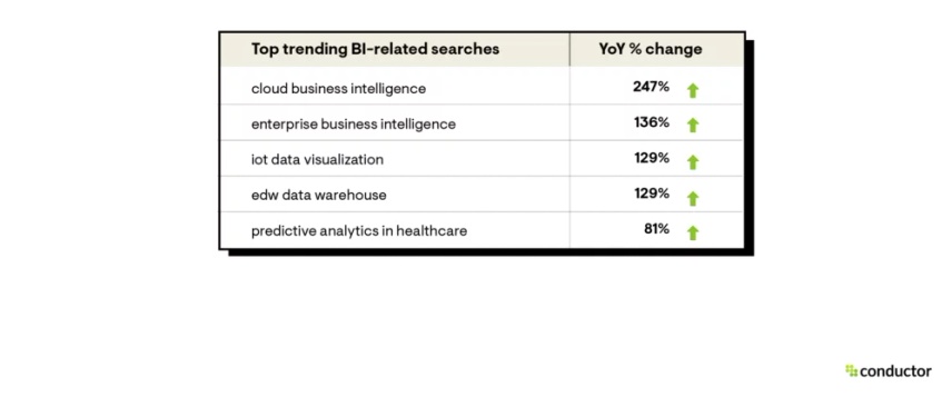 Trending Business Intelligence searches YoY
