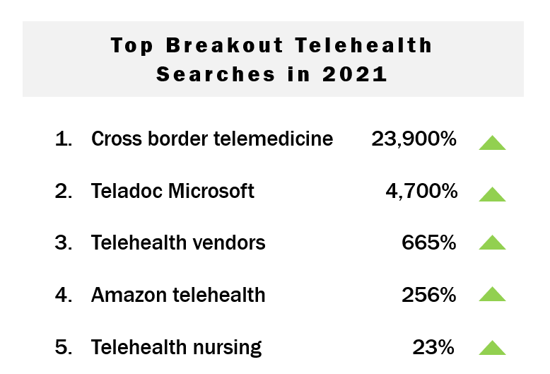 Top Telehealth Searches in 2021