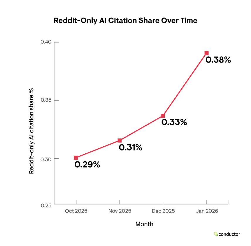 Line chart showing the percentage of AI responses that cite Reddit as the sole source between October 2025 and January 2026.