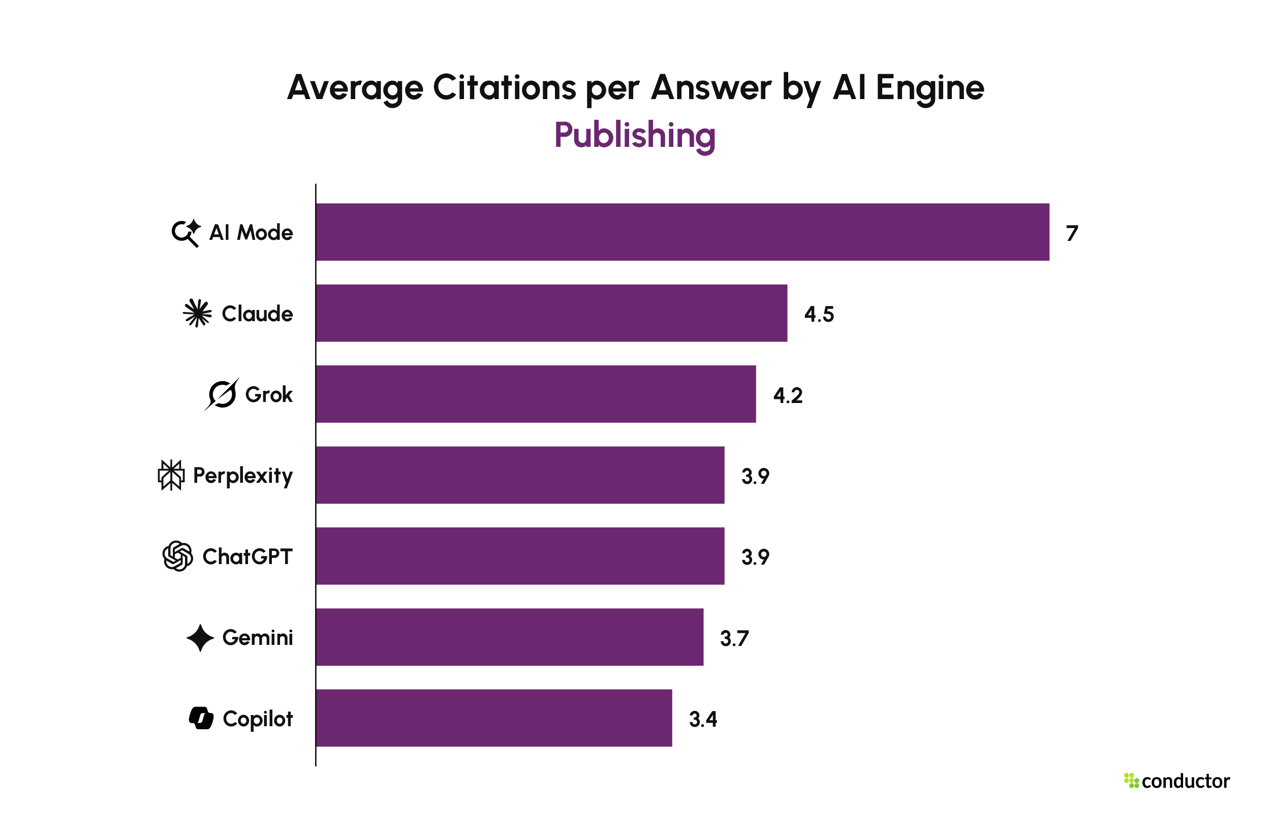 Average Publishing citations per answer by engine. AI Mode 7, Claude 4.5, Grok 4.2, Perplexity 3.9, ChatGPT 3.9, Gemini 3.7, Copilot 3.4.
