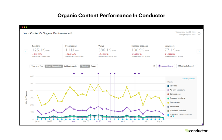 View of Organic Content Performance In Conductor