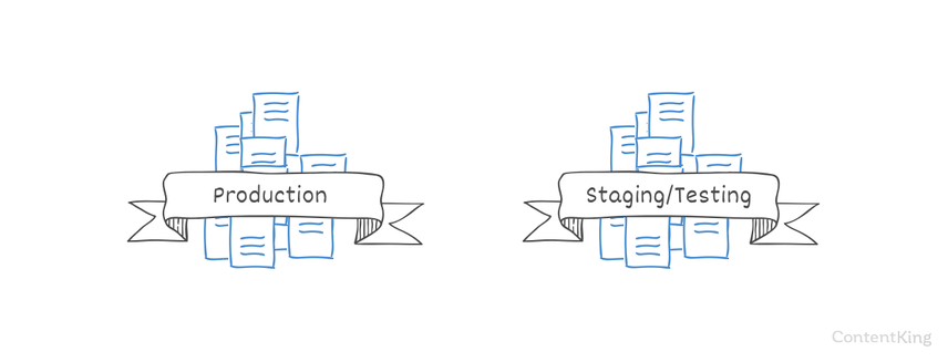 Duplicate content due to multiple environments being publicly available.