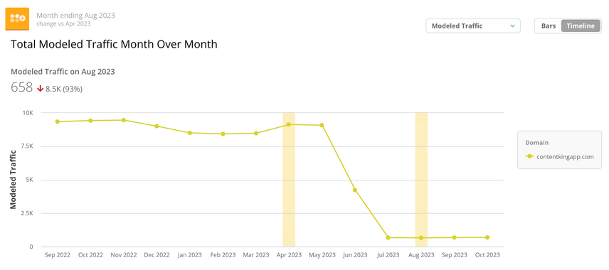 Falling trend line shown on the Conductor platform.