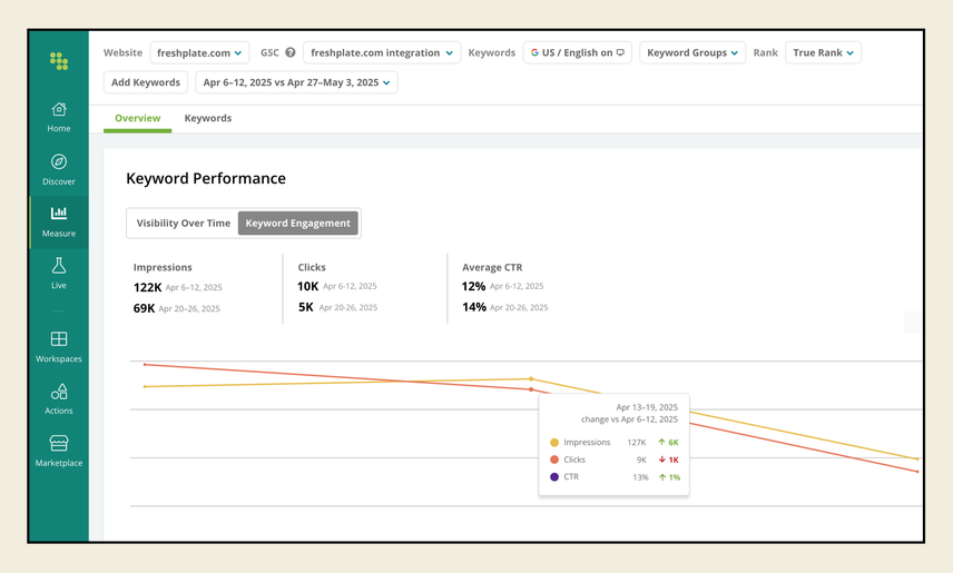 A keyword performance dashboard showing trends for impressions, clicks, and average CTR over time.