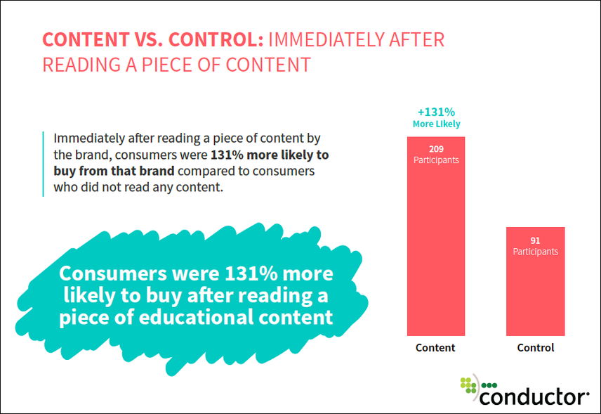 winning customers with educational content that boosts conversions