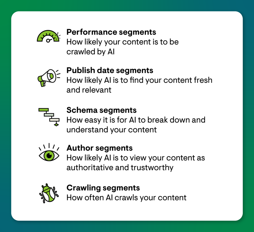 An image with a framework breaking down how to measure AI search readiness based in Conductor Monitoring.