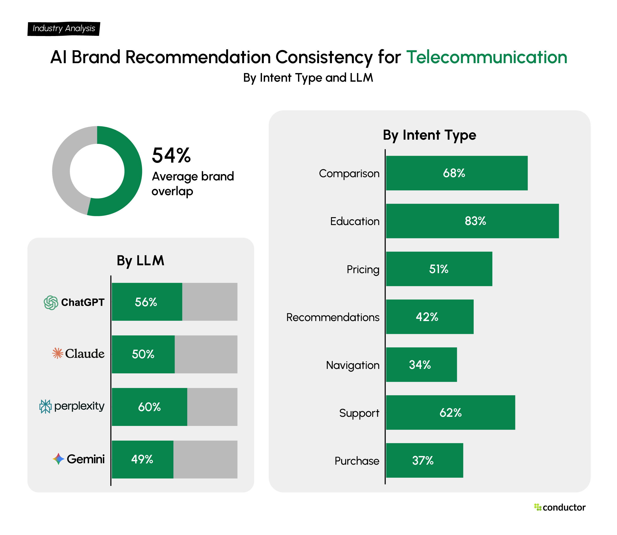 Bar chart showing AI recommendation consistency for the Telecommunications industry across seven intent types and four LLMs.