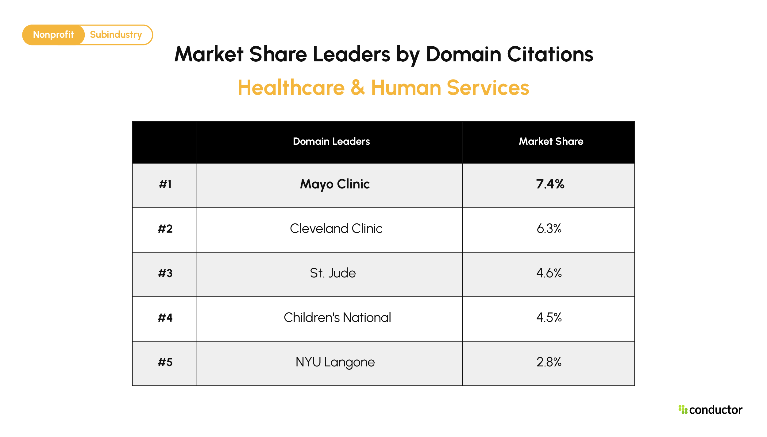 Top 5 Healthcare & Human Services domains by AI citation market share. Mayo Clinic 7.4%, Cleveland Clinic 6.3%, St. Jude 4.6%, Children's National 4.5%, NYU Langone 2.8%