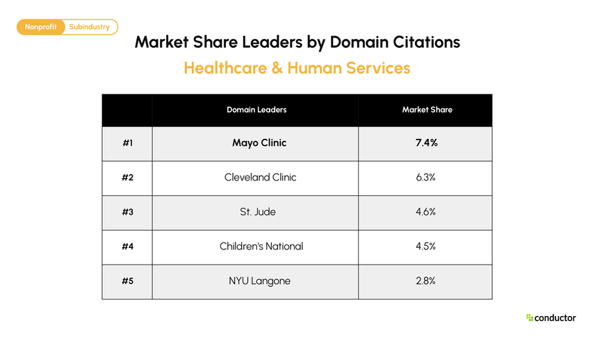 Top 5 Healthcare & Human Services domains by AI citation market share. Mayo Clinic 7.4%, Cleveland Clinic 6.3%, St. Jude 4.6%, Children's National 4.5%, NYU Langone 2.8%