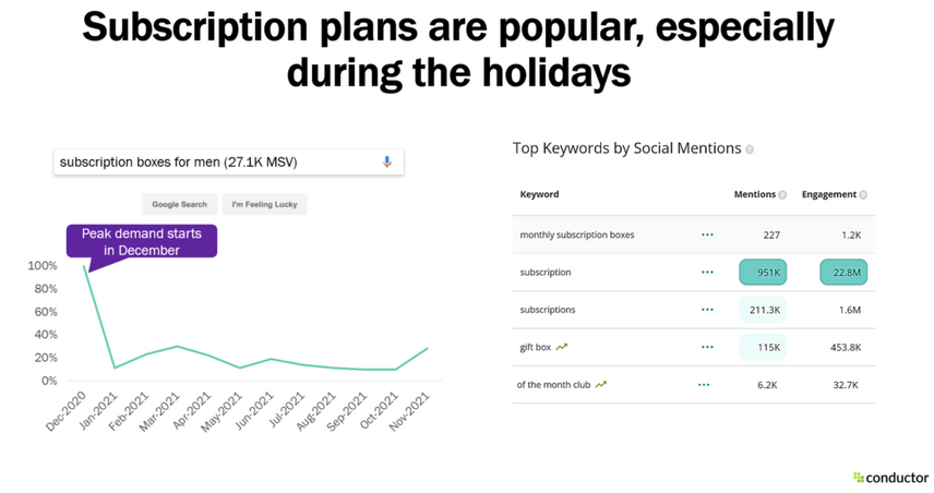 graphic showing December's peak demand for subscription plans