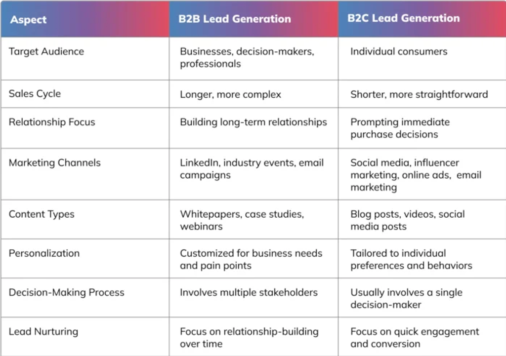 table-showing-comparison-between-b2b-lead-generation-and-b2c-lead-generation