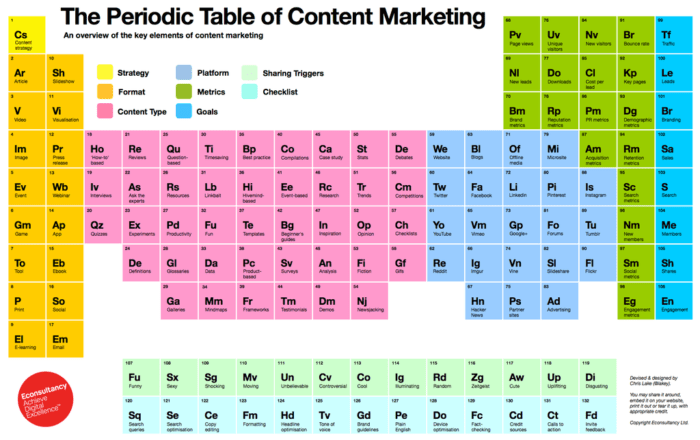 periodic table of content marketing