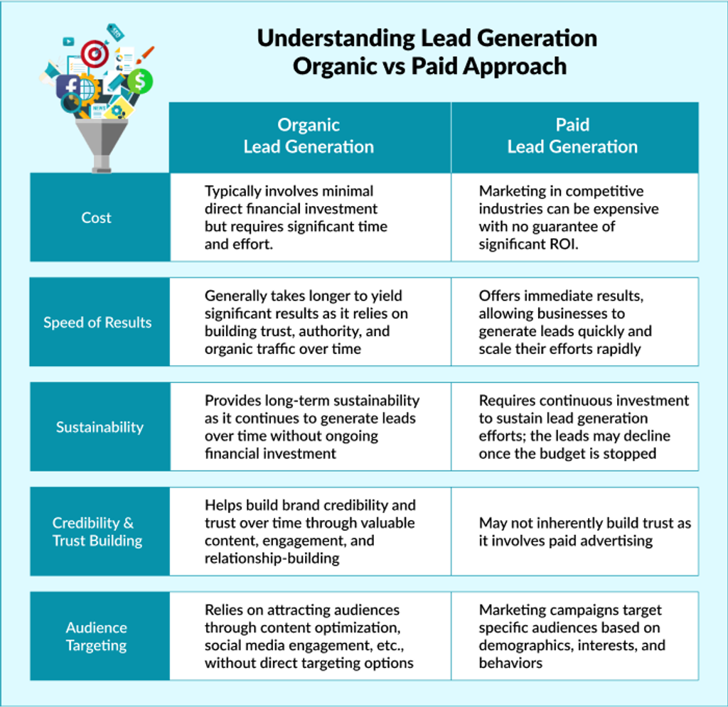 a table showing comparison between organic vs paid lead generation 