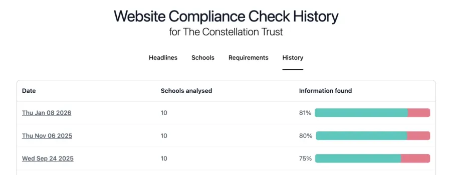 The Constellation Trust improved website compliance reviews over time - from 75-81%