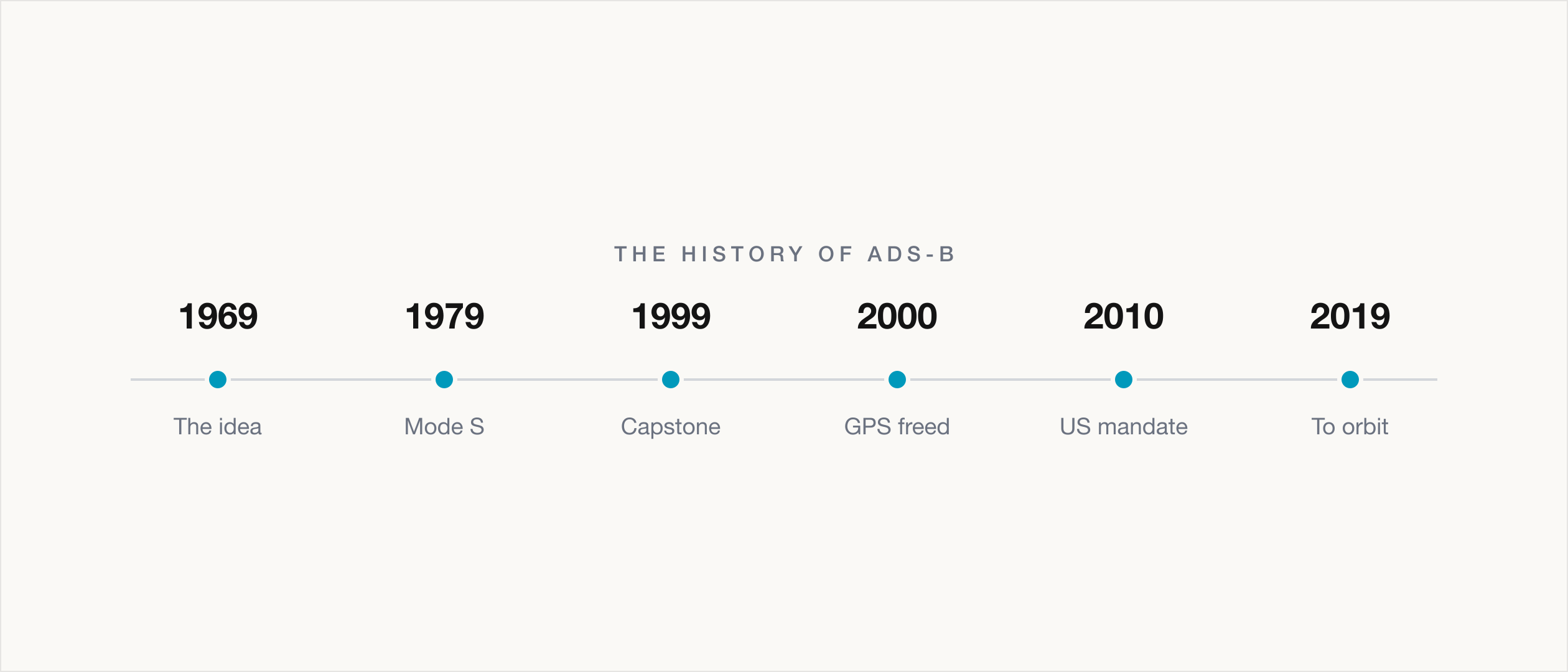 A horizontal timeline titled The History of ADS-B, marking six milestones from 1969 to 2019: the idea in 1969, Mode S in 1979, the Capstone program in 1999, GPS accuracy freed in 2000, the US mandate in 2010, and space-based ADS-B reaching orbit in 2019.