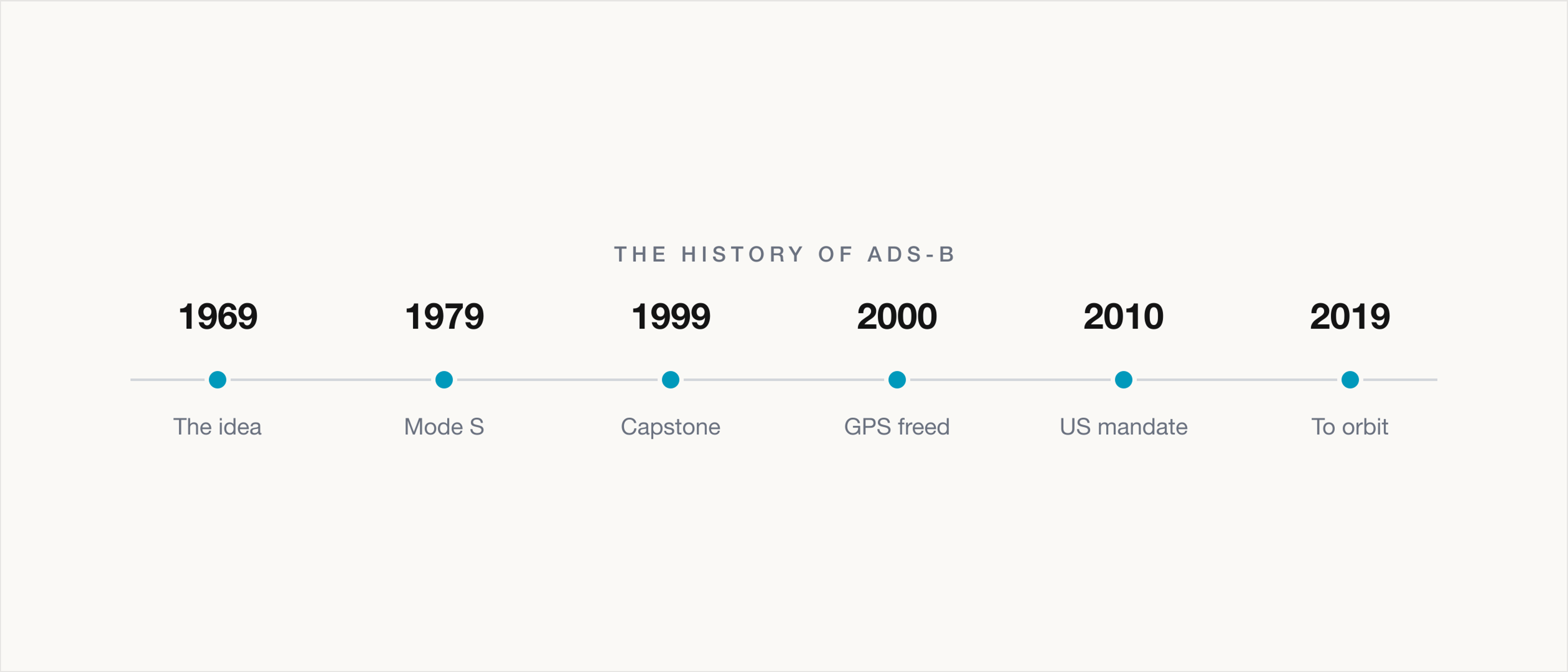 A horizontal timeline titled The History of ADS-B, marking six milestones from 1969 to 2019: the idea in 1969, Mode S in 1979, the Capstone program in 1999, GPS accuracy freed in 2000, the US mandate in 2010, and space-based ADS-B reaching orbit in 2019.