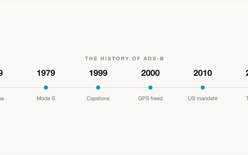 A horizontal timeline titled The History of ADS-B, marking six milestones from 1969 to 2019: the idea in 1969, Mode S in 1979, the Capstone program in 1999, GPS accuracy freed in 2000, the US mandate in 2010, and space-based ADS-B reaching orbit in 2019.