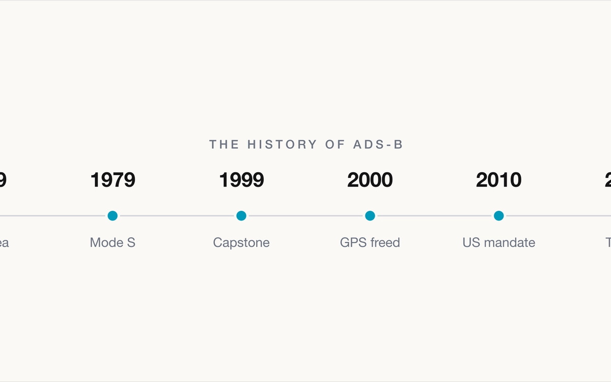 A horizontal timeline titled The History of ADS-B, marking six milestones from 1969 to 2019: the idea in 1969, Mode S in 1979, the Capstone program in 1999, GPS accuracy freed in 2000, the US mandate in 2010, and space-based ADS-B reaching orbit in 2019.