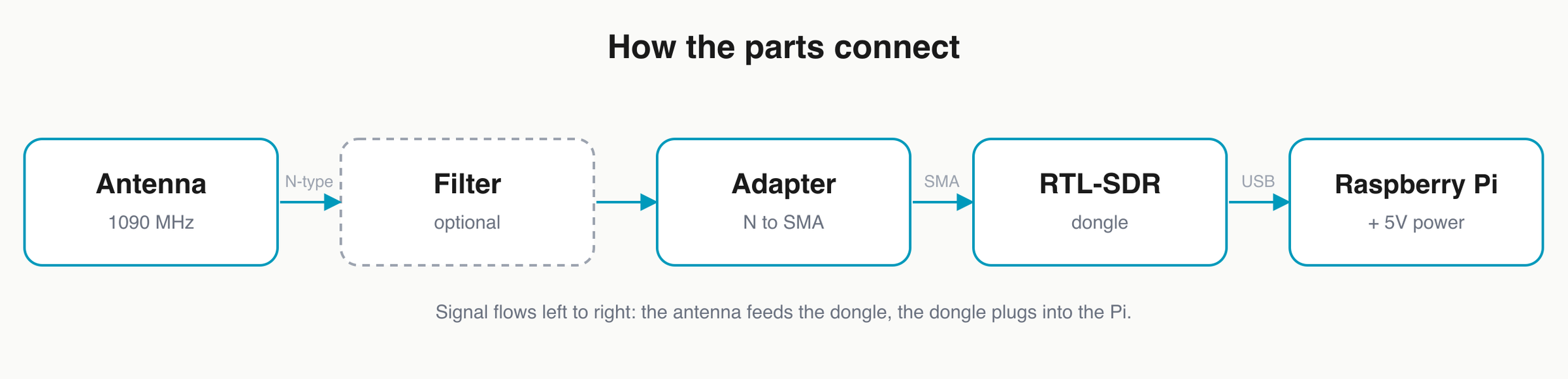 Signal-chain diagram, left to right: a 1090 MHz antenna, an optional filter, an N-to-SMA adapter, an RTL-SDR dongle, and a Raspberry Pi with 5V power, with arrows showing the antenna feeding the dongle and the dongle plugging into the Pi over USB.