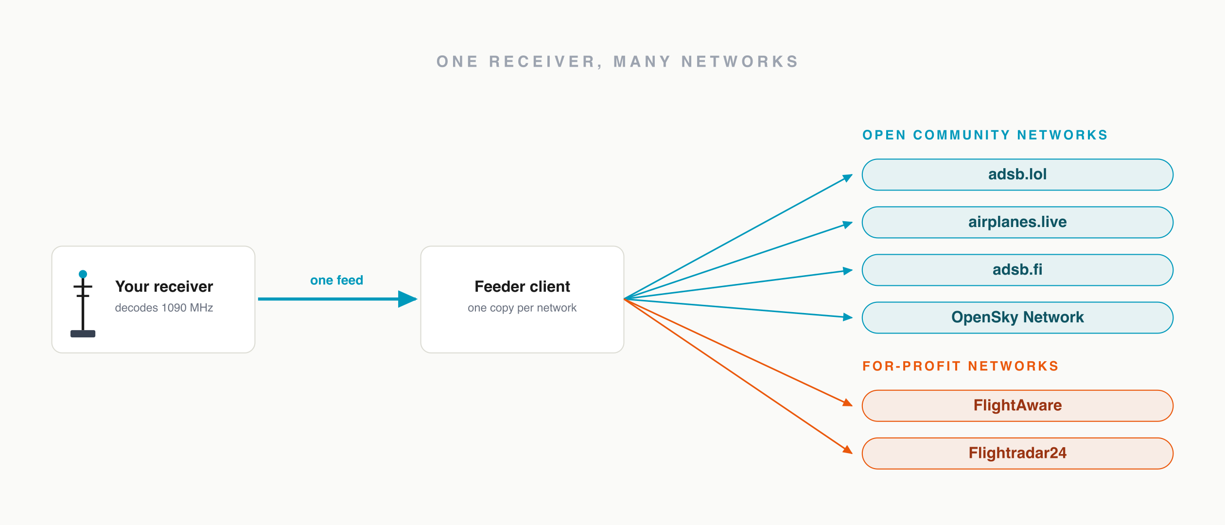 A flow diagram: a home ADS-B receiver (a 1090 MHz antenna and a Raspberry Pi) sends one decoded feed into a feeder client, which fans out to the open community networks (adsb.lol, airplanes.live, adsb.fi, and the academic OpenSky Network) and to the for-profit networks (FlightAware and Flightradar24), showing that a single receiver can feed many networks at once without affecting its own local map.
