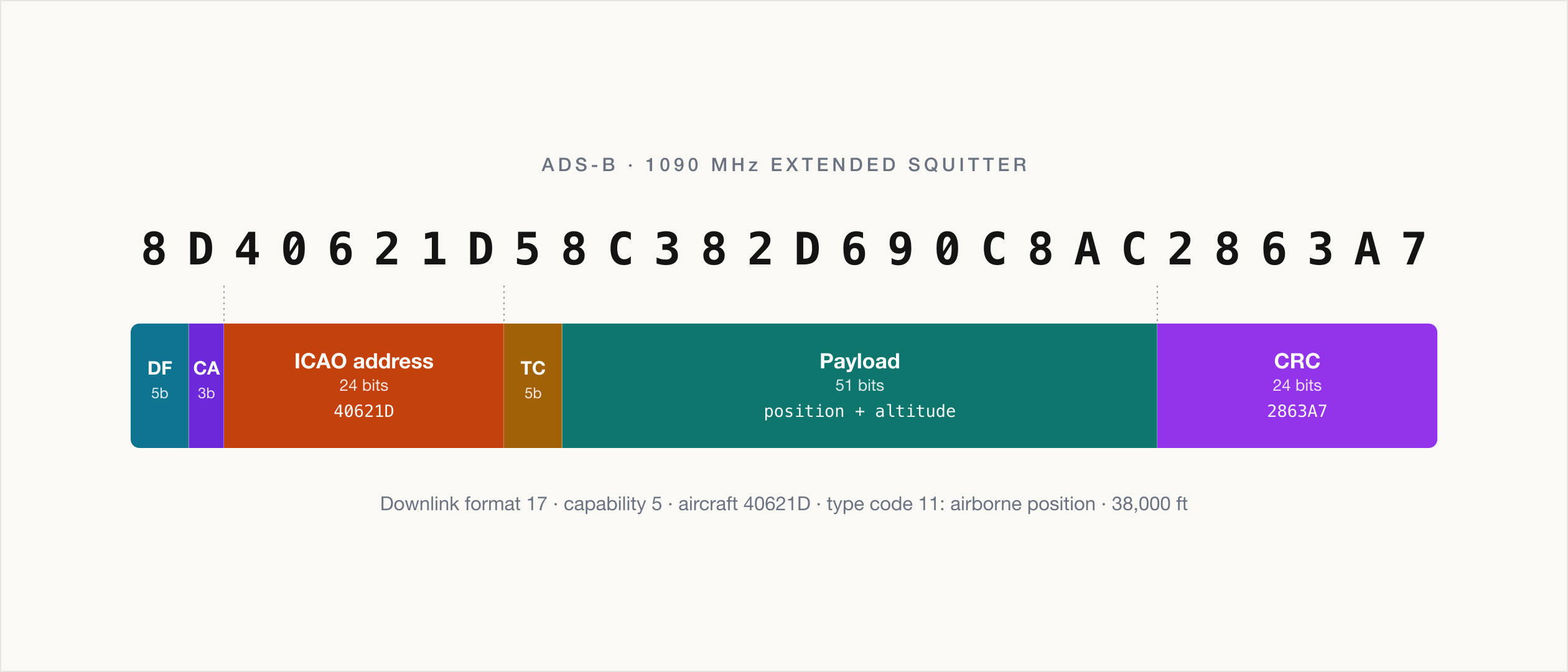 A real 112-bit ADS-B airborne position message, 8D40621D58C382D690C8AC2863A7, decoded into six labeled fields sized in proportion to their bit width: a 5-bit downlink format of 17, a 3-bit capability field, the 24-bit ICAO address 40621D, a 5-bit type code of 11, a 51-bit payload carrying position and altitude, and a 24-bit CRC of 2863A7. The message reports aircraft 40621D in airborne position at 38,000 feet.