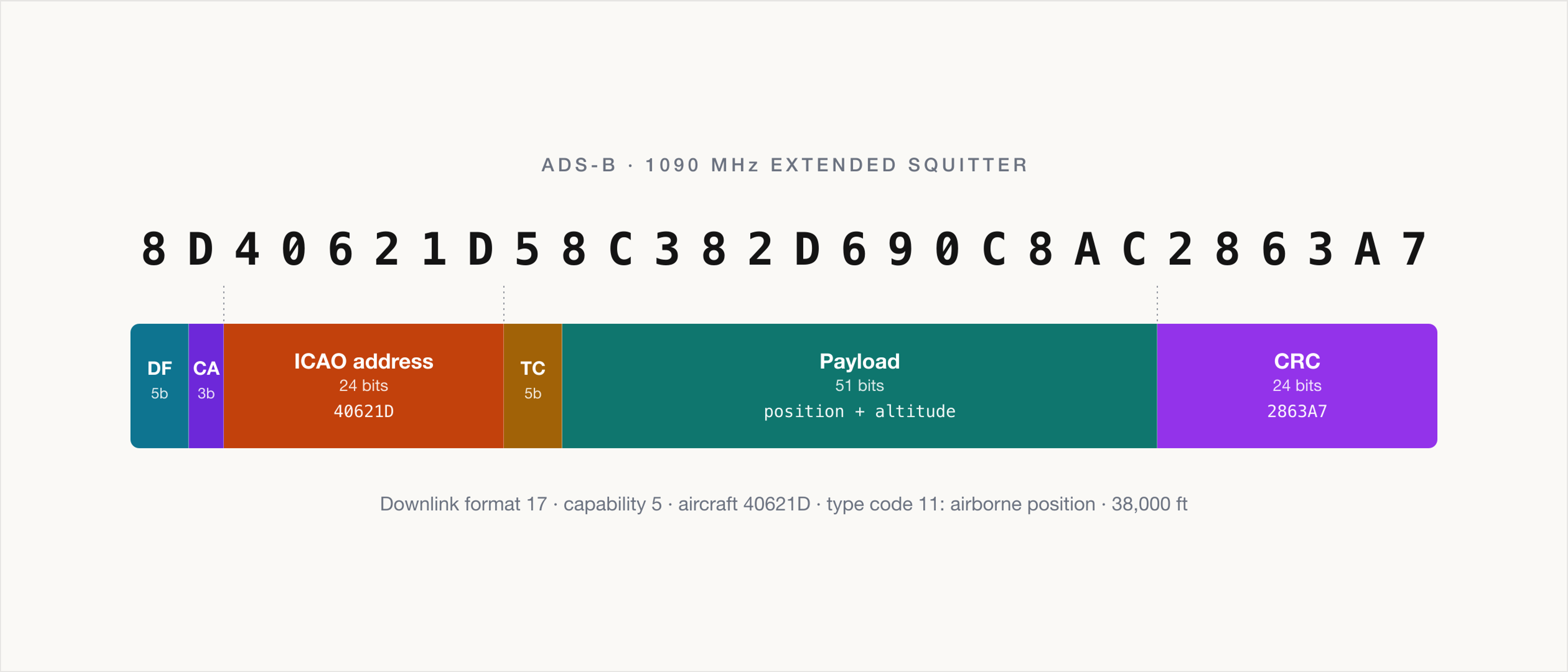 A real 112-bit ADS-B airborne position message, 8D40621D58C382D690C8AC2863A7, decoded into six labeled fields sized in proportion to their bit width: a 5-bit downlink format of 17, a 3-bit capability field, the 24-bit ICAO address 40621D, a 5-bit type code of 11, a 51-bit payload carrying position and altitude, and a 24-bit CRC of 2863A7. The message reports aircraft 40621D in airborne position at 38,000 feet.